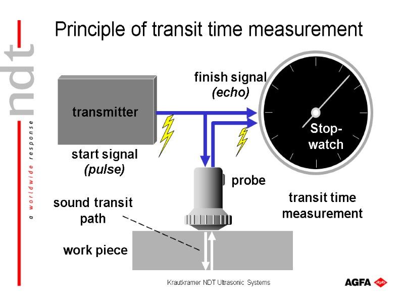 Krautkramer NDT Ultrasonic Systems start signal (pulse) finish signal (echo) transmitter transit time measurement